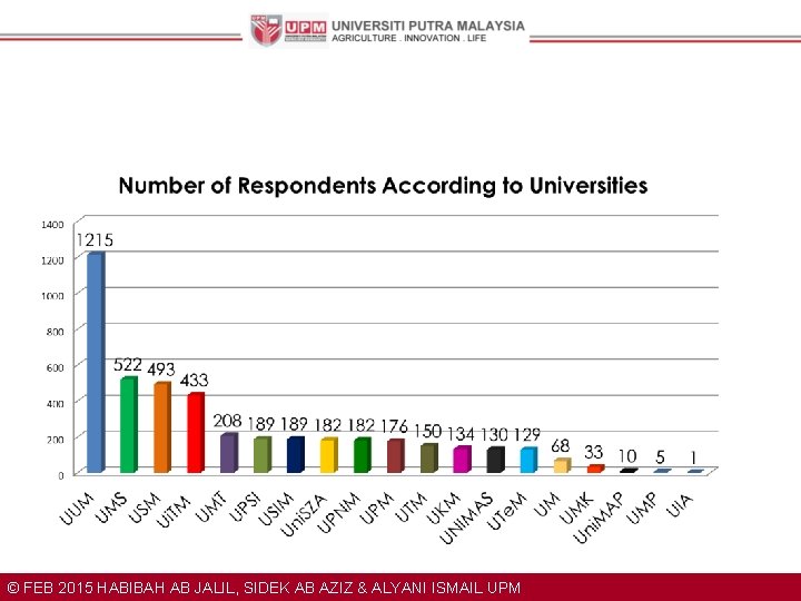 © FEB 2015 HABIBAH AB JALIL, SIDEK AB AZIZ & ALYANI ISMAIL UPM 