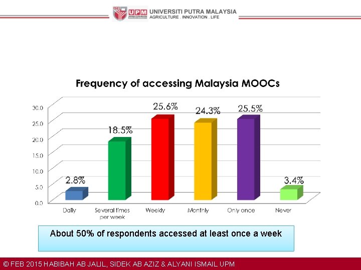 About 50% of respondents accessed at least once a week © FEB 2015 HABIBAH