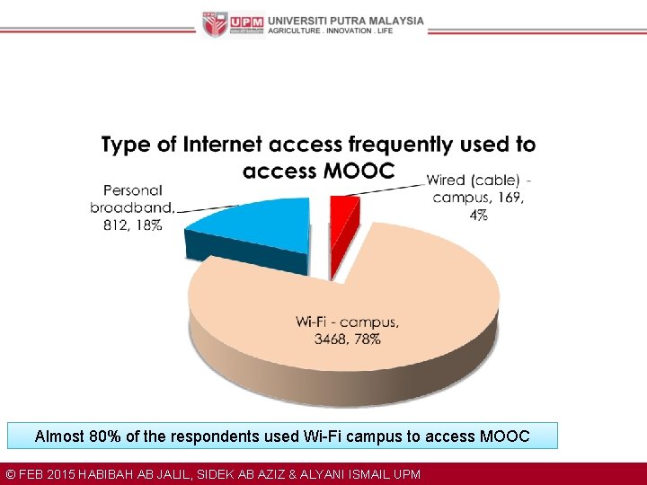 Almost 80% of the respondents used Wi-Fi campus to access MOOC © FEB 2015