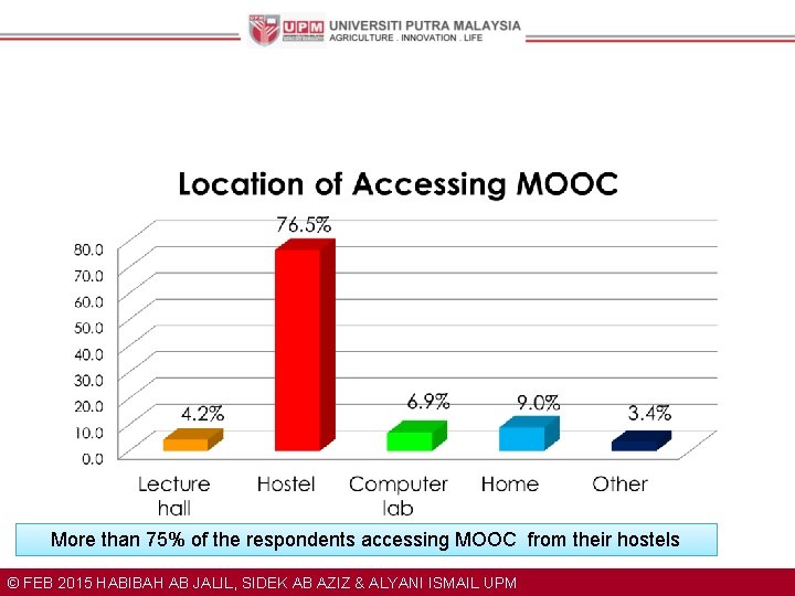 More than 75% of the respondents accessing MOOC from their hostels © FEB 2015