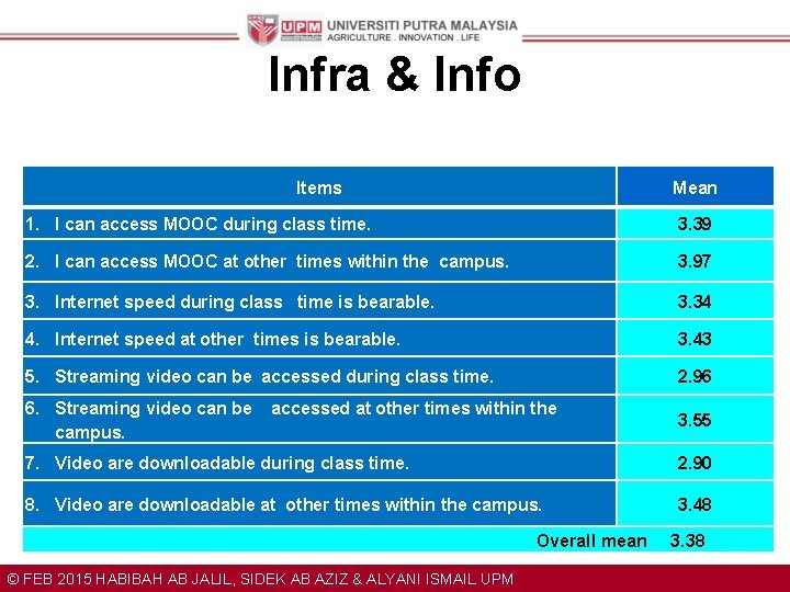 Infra & Info Items Mean 1. I can access MOOC during class time. 3.