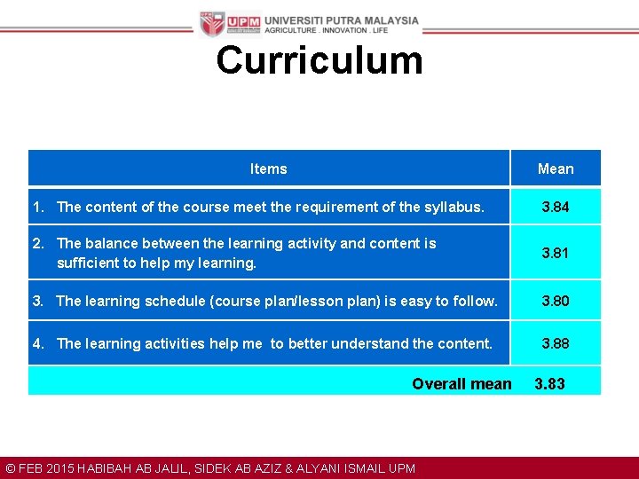 Curriculum Items Mean 1. The content of the course meet the requirement of the