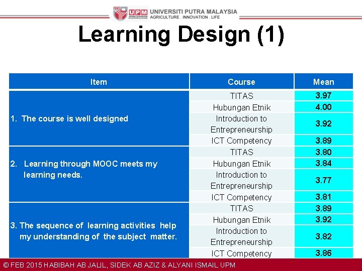 Learning Design (1) Item 1. The course is well designed 2. Learning through MOOC