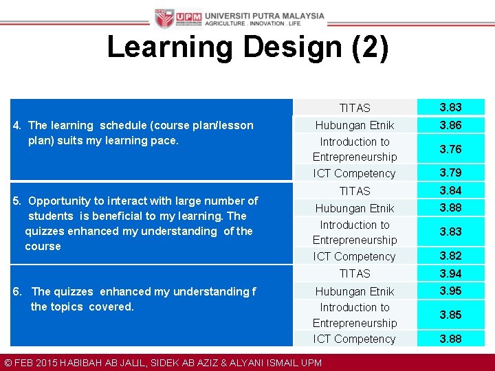 Learning Design (2) 4. The learning schedule (course plan/lesson plan) suits my learning pace.