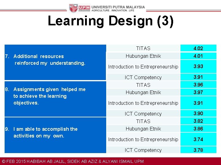 Learning Design (3) 7. Additional resources reinforced my understanding. 8. Assignments given helped me