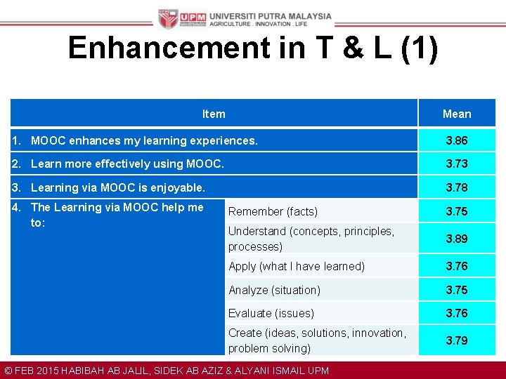 Enhancement in T & L (1) Item Mean 1. MOOC enhances my learning experiences.