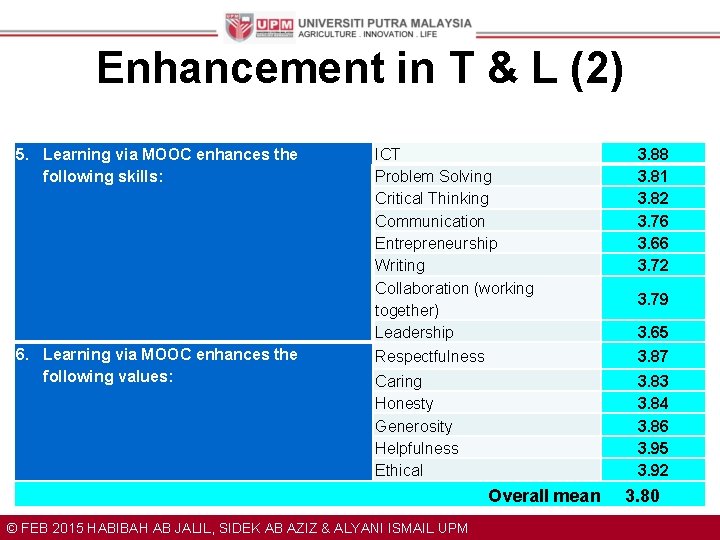 Enhancement in T & L (2) 5. Learning via MOOC enhances the following skills: