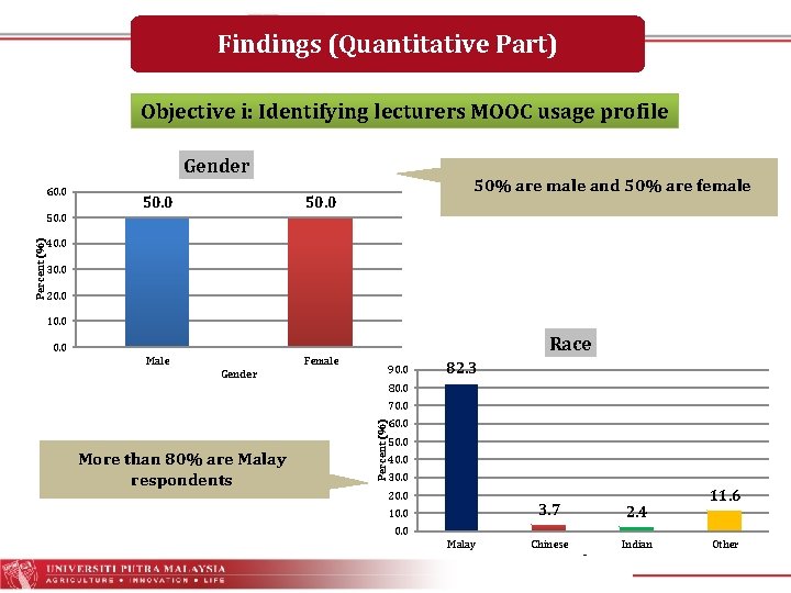 Findings (Quantitative Part) Objective i: Identifying lecturers MOOC usage profile Gender 60. 0 50.