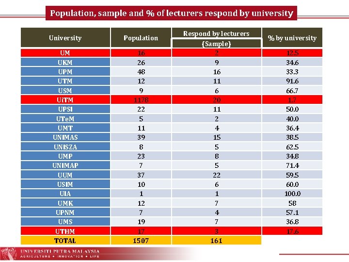 Population, sample and % of lecturers respond by university University Population UM UKM UPM