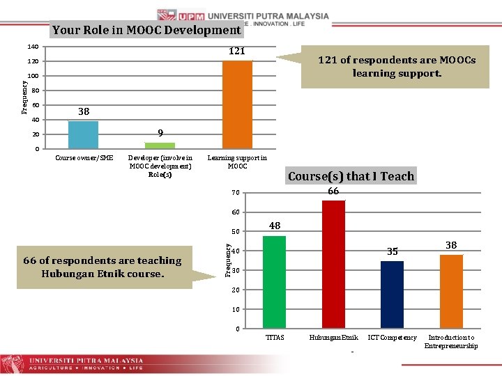 Your Role in MOOC Development 140 121 of respondents are MOOCs learning support. 120