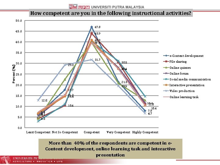 How competent are you in the following instructional activities? 50. 0 47. 0 45.
