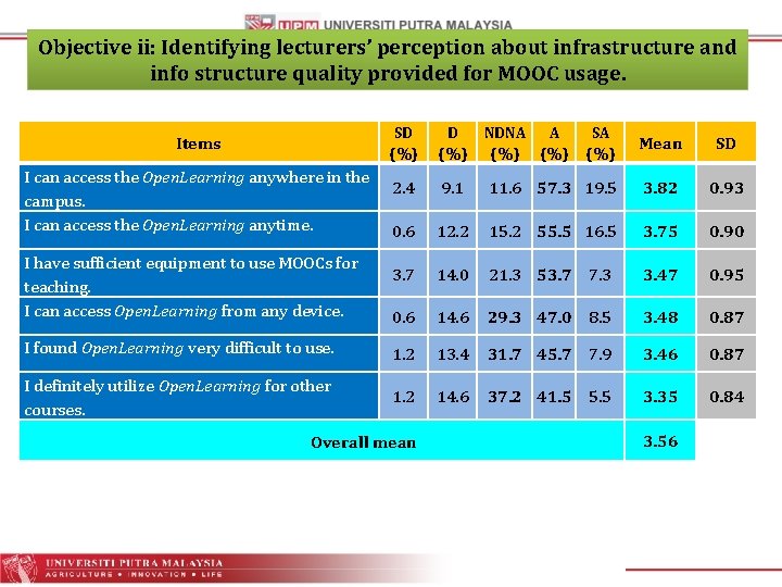Objective ii: Identifying lecturers’ perception about infrastructure and info structure quality provided for MOOC