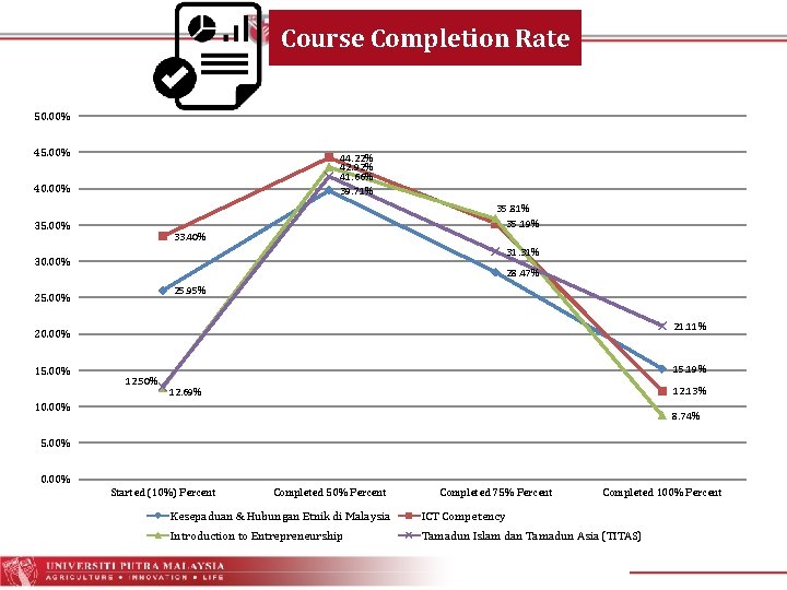 Course Completion Rate 50. 00% 45. 00% 44. 22% 42. 92% 41. 66% 39.