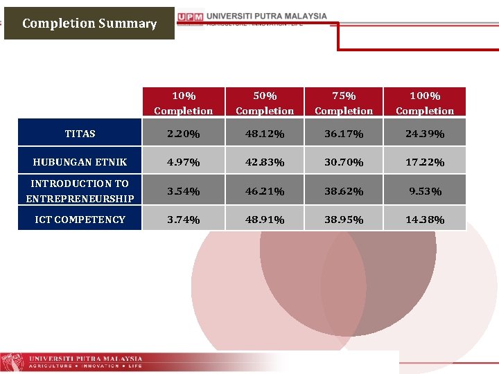 Completion Summary 10% Completion 50% Completion 75% Completion 100% Completion TITAS 2. 20% 48.