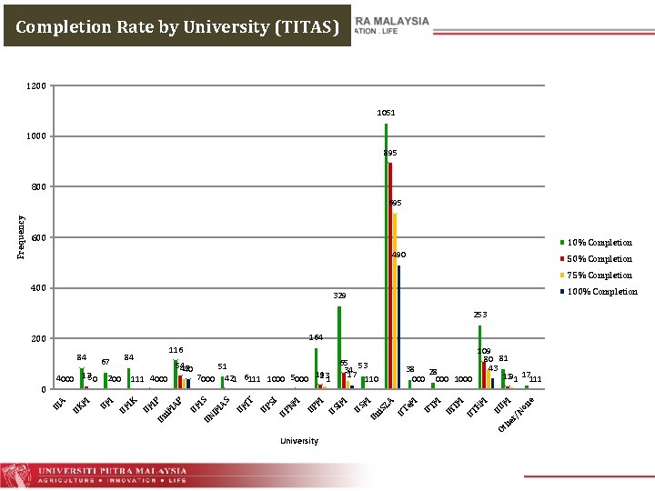 Completion Rate by University (TITAS) 1200 1051 1000 895 800 600 10% Completion 490