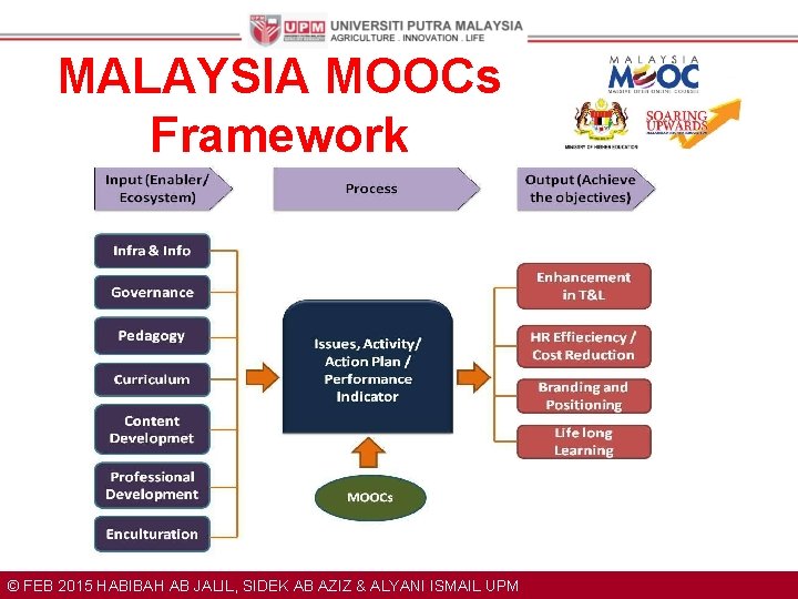 MALAYSIA MOOCs Framework © FEB 2015 HABIBAH AB JALIL, SIDEK AB AZIZ & ALYANI