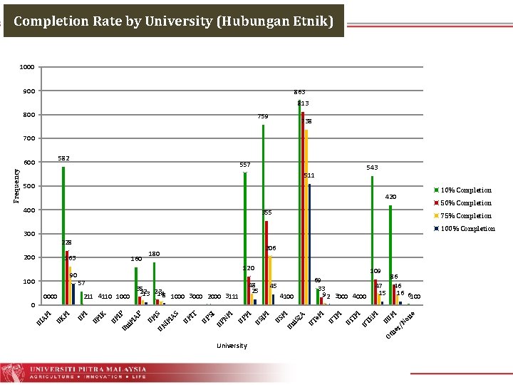 Completion Rate by University (Hubungan Etnik) 1000 900 863 813 800 759 738 700