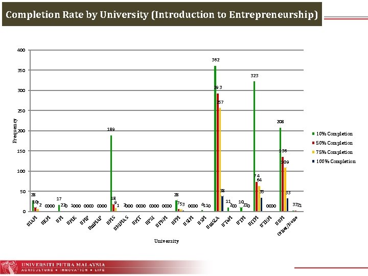 Completion Rate by University (Introduction to Entrepreneurship) 400 362 350 323 293 300 257