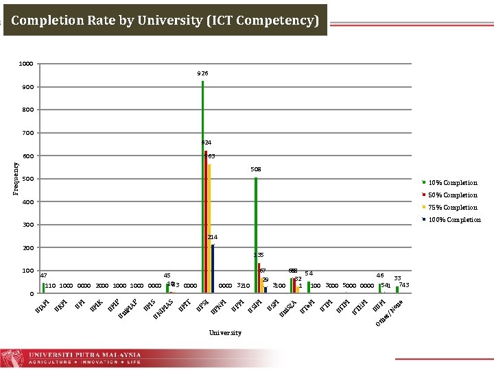Completion Rate by University (ICT Competency) 1000 926 900 800 700 624 563 508
