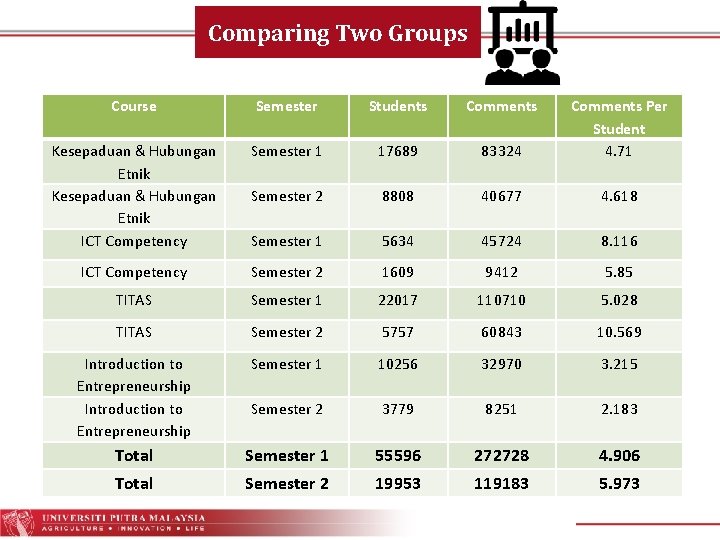 Comparing Two Groups Course Semester Students Comments Kesepaduan & Hubungan Etnik ICT Competency Semester