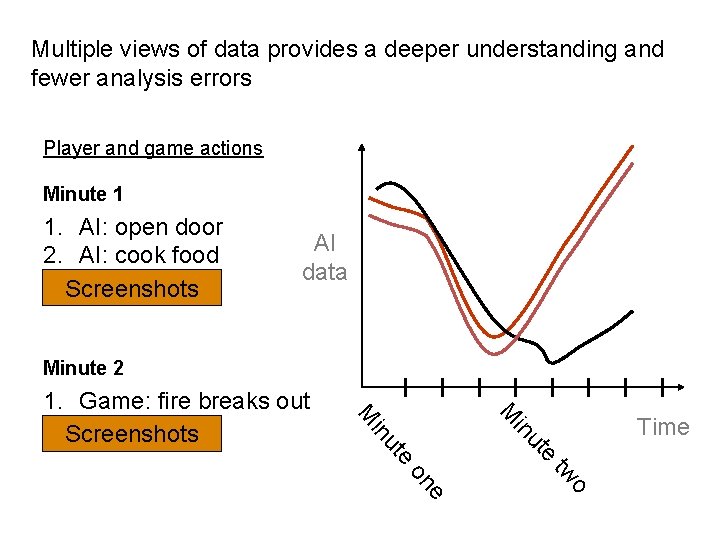 Multiple views of data provides a deeper understanding and fewer analysis errors Player and