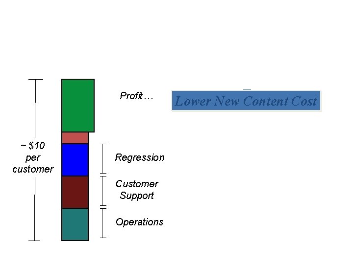 Profit… ~ $10 per customer Regression Customer Support Operations Lower New Content Cost 