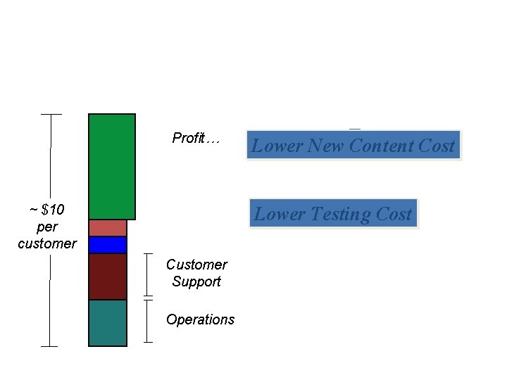 Profit… ~ $10 per customer Lower New Content Cost Lower Testing Cost Customer Support Profit… ~ $10 per customer Lower New Content Cost Lower Testing Cost Customer Support