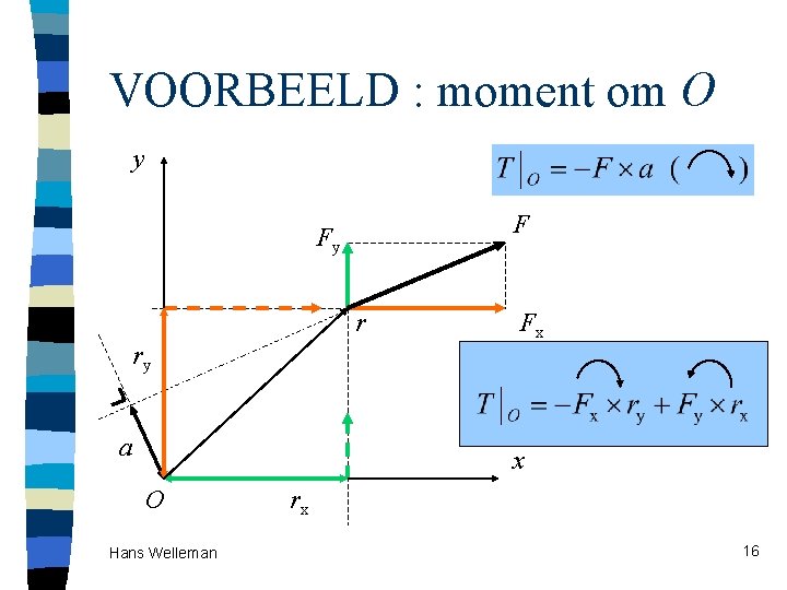 VOORBEELD : moment om O y F Fy r ry a Fx x O