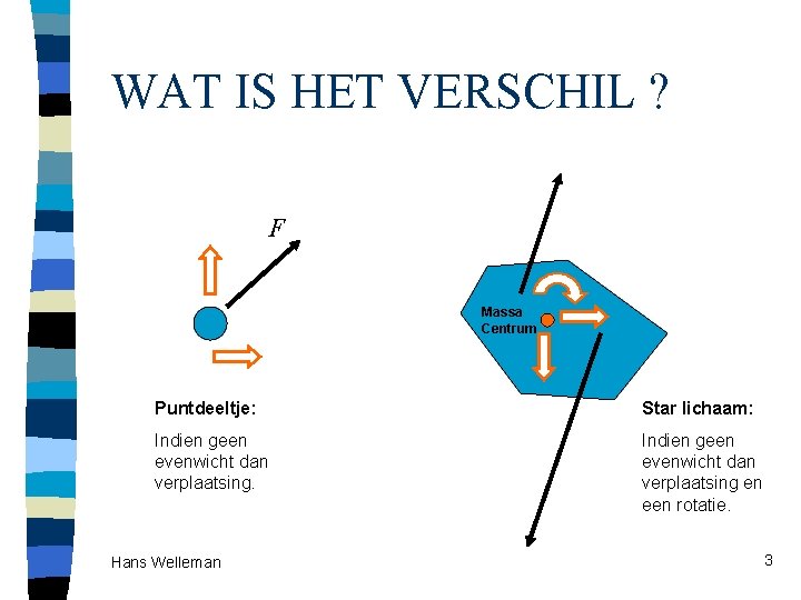 WAT IS HET VERSCHIL ? F Massa Centrum Puntdeeltje: Star lichaam: Indien geen evenwicht
