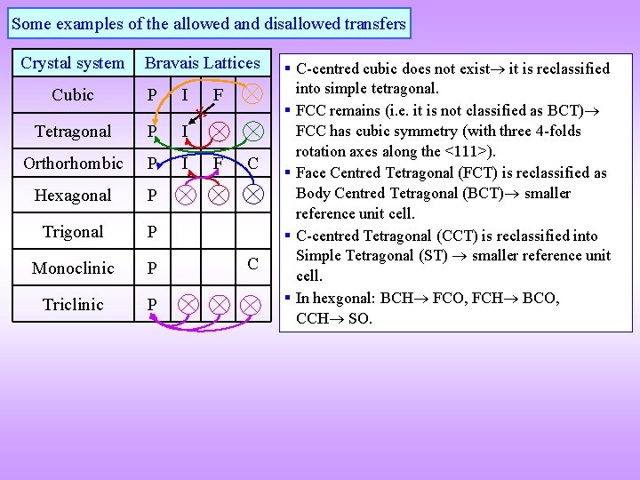 Some examples of the allowed and disallowed transfers Crystal system Bravais Lattices Cubic P