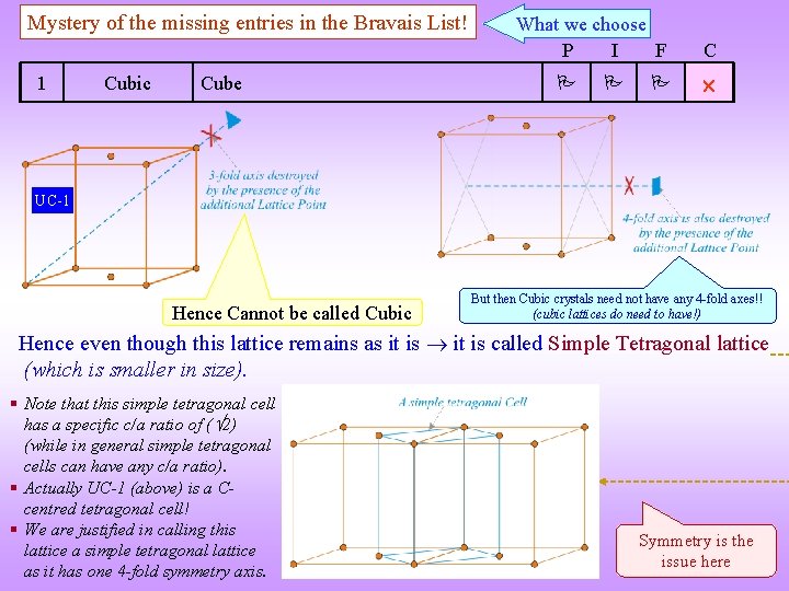 Mystery of the missing entries in the Bravais List! 1 Cubic Cube What we