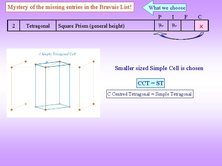 Mystery of the missing entries in the Bravais List! 2 Tetragonal Square Prism (general