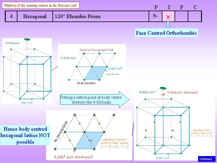 Mystery of the missing entries in the Bravais List! 4 Hexagonal 120 Rhombic Prism