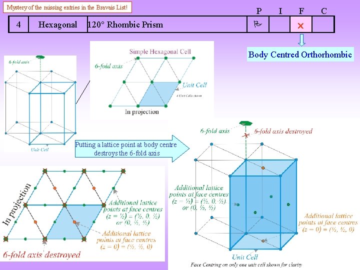 Mystery of the missing entries in the Bravais List! 4 Hexagonal 120 Rhombic Prism