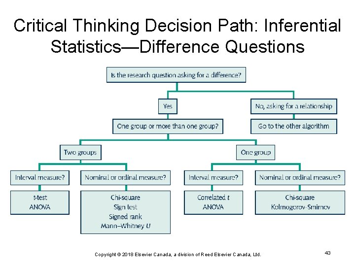 Critical Thinking Decision Path: Inferential Statistics—Difference Questions Copyright © 2018 Elsevier Canada, a division