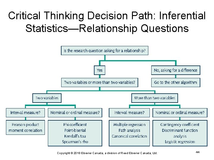 Critical Thinking Decision Path: Inferential Statistics—Relationship Questions Copyright © 2018 Elsevier Canada, a division