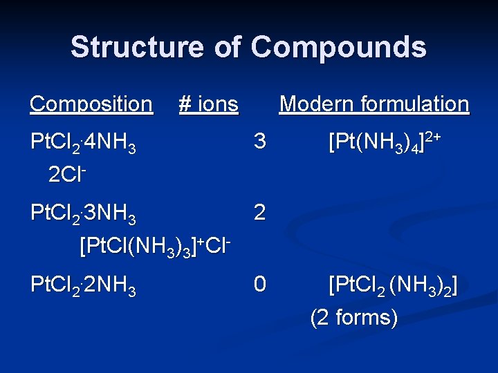 Structure of Compounds Composition Pt. Cl 2. 4 NH 3 2 Cl- # ions