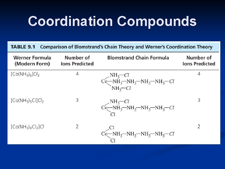 Coordination Compounds 