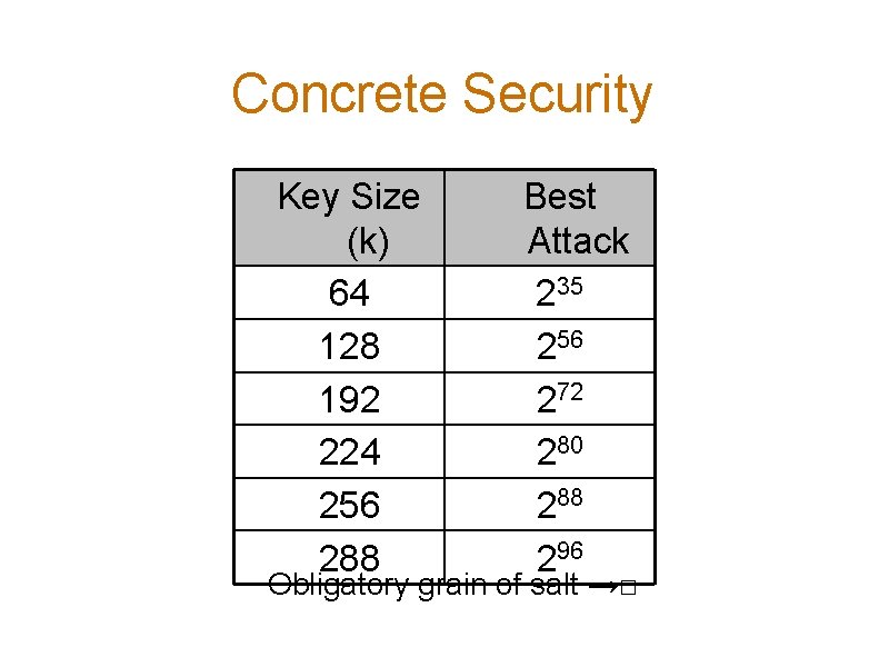 Concrete Security Key Size (k) 64 128 192 224 256 288 Best Attack 235