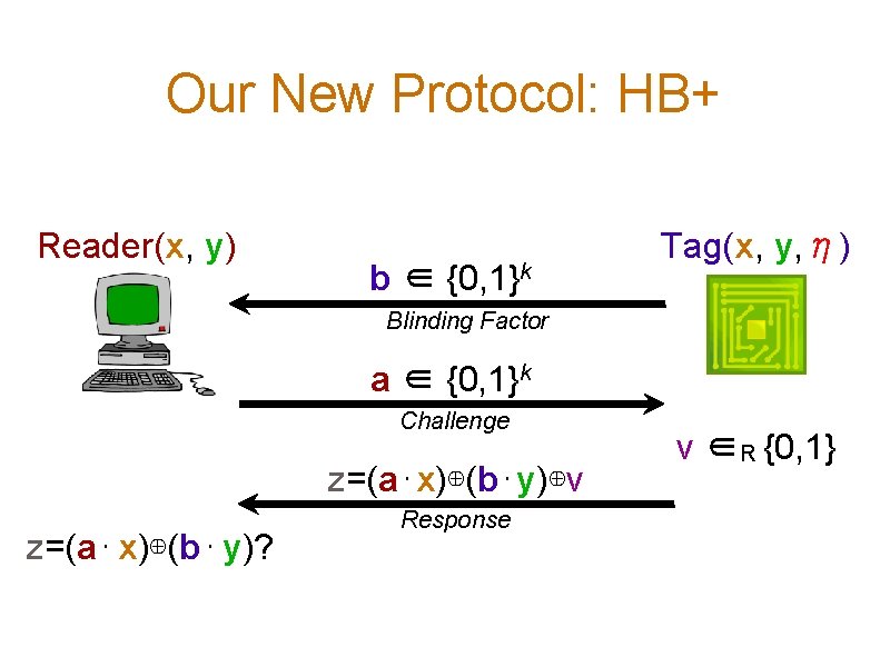 Our New Protocol: HB+ Reader(x, y) b ∈ {0, 1}k Tag(x, y, η) Blinding