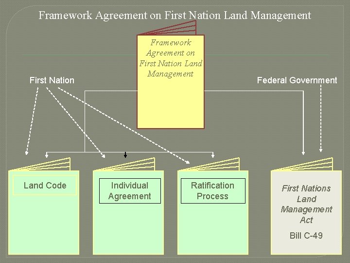 Framework Agreement on First Nation Land Management First Nation Land Code Framework Agreement on