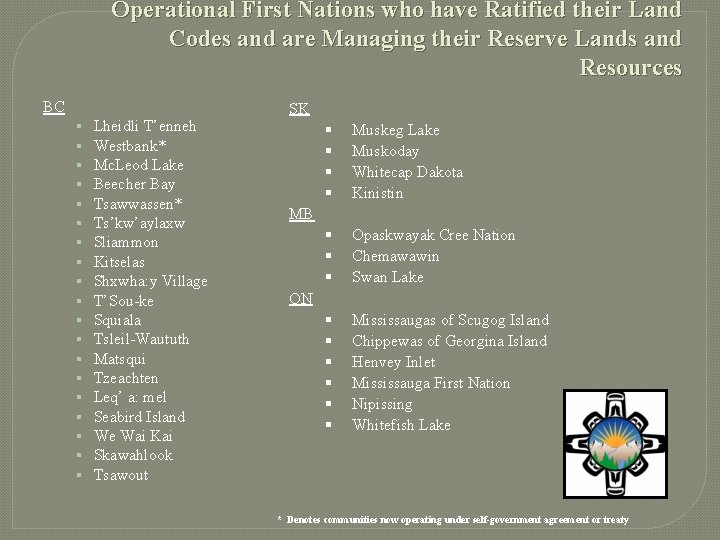 Operational First Nations who have Ratified their Land Codes and are Managing their Reserve