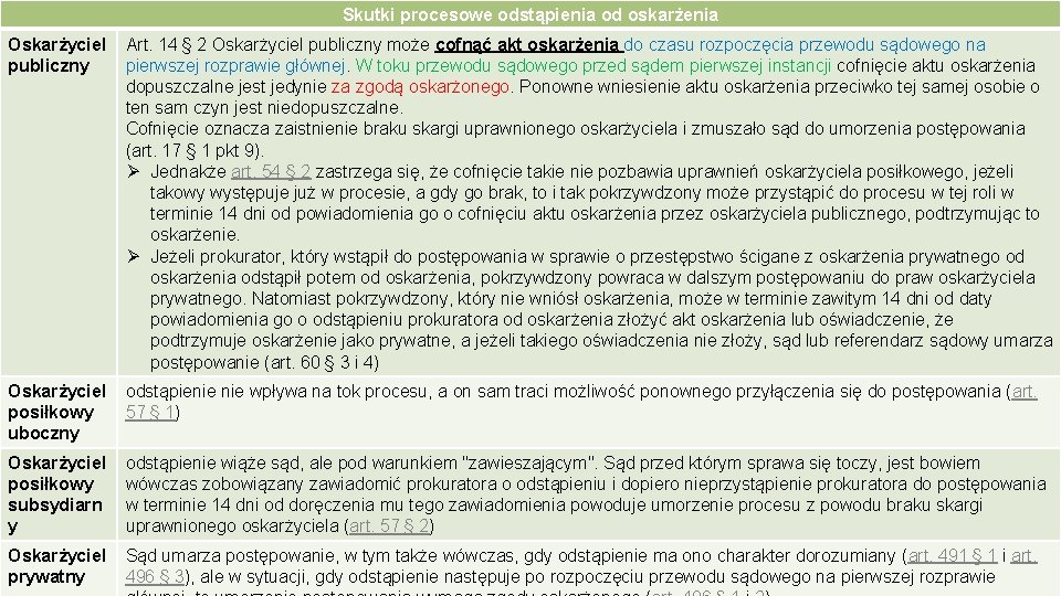 Skutki procesowe odstąpienia od oskarżenia Oskarżyciel Art. 14 § 2 Oskarżyciel publiczny może cofnąć Skutki procesowe odstąpienia od oskarżenia Oskarżyciel Art. 14 § 2 Oskarżyciel publiczny może cofnąć