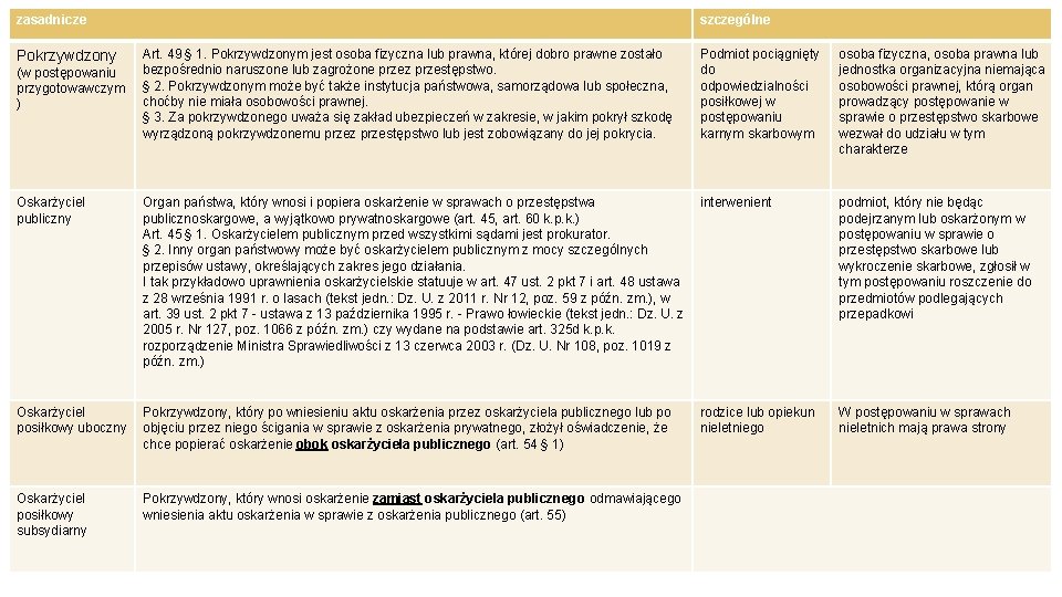 zasadnicze Pokrzywdzony (w postępowaniu przygotowawczym ) szczególne Art. 49 § 1. Pokrzywdzonym jest osoba zasadnicze Pokrzywdzony (w postępowaniu przygotowawczym ) szczególne Art. 49 § 1. Pokrzywdzonym jest osoba