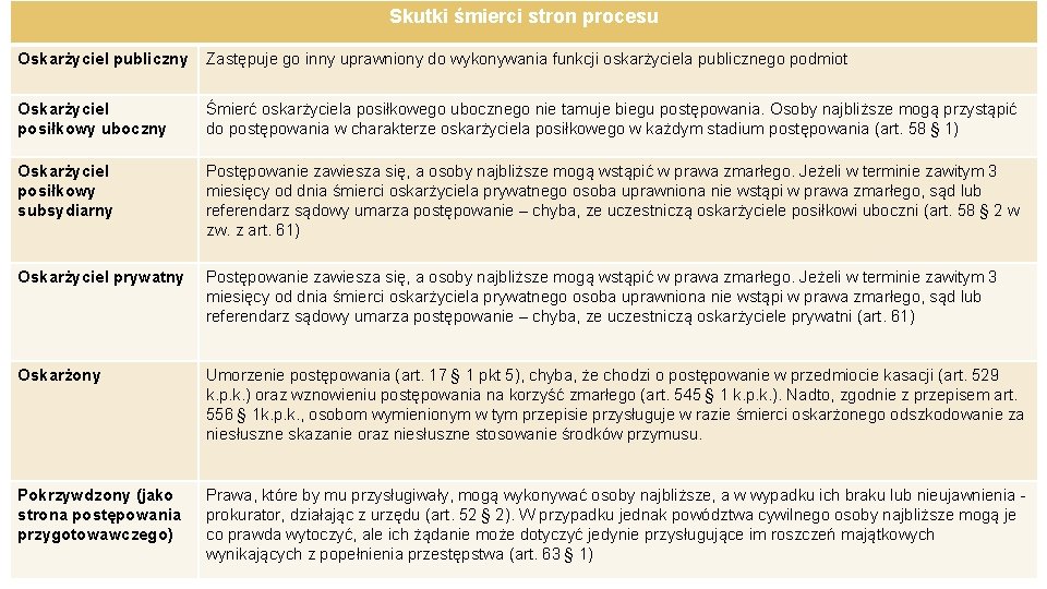 Skutki śmierci stron procesu Oskarżyciel publiczny Zastępuje go inny uprawniony do wykonywania funkcji oskarżyciela Skutki śmierci stron procesu Oskarżyciel publiczny Zastępuje go inny uprawniony do wykonywania funkcji oskarżyciela
