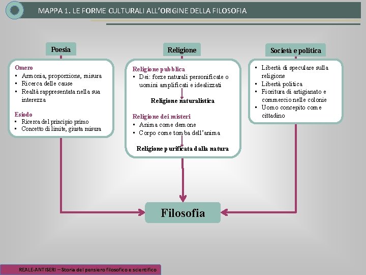 MAPPA 1. LE FORME CULTURALI ALL’ORIGINE DELLA FILOSOFIA Poesia Omero • Armonia, proporzione, misura