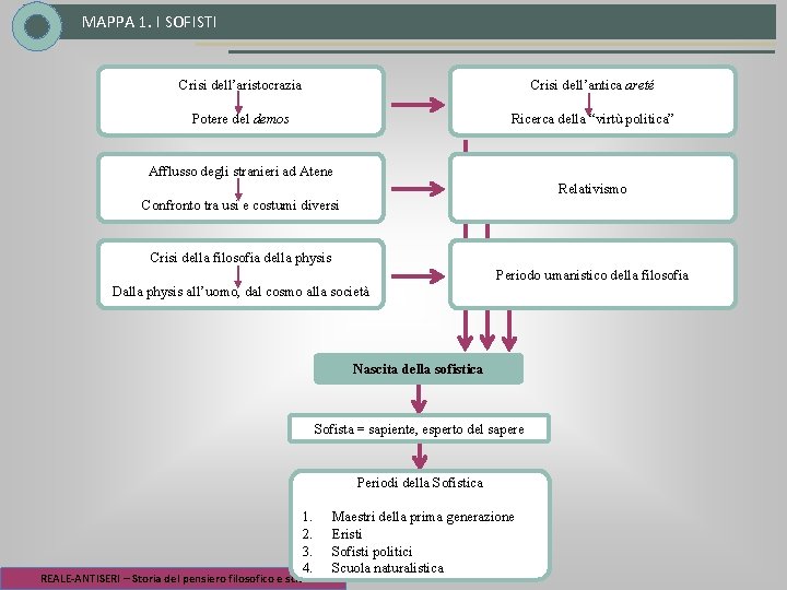 MAPPA 1. I SOFISTI Crisi dell’aristocrazia Crisi dell’antica areté Potere del demos Ricerca della