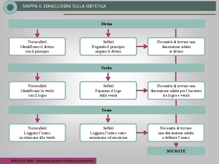MAPPA 4. CONCLUSIONI SULLA SOFISTICA Divino Naturalisti Identificano il divino con il principio Sofisti