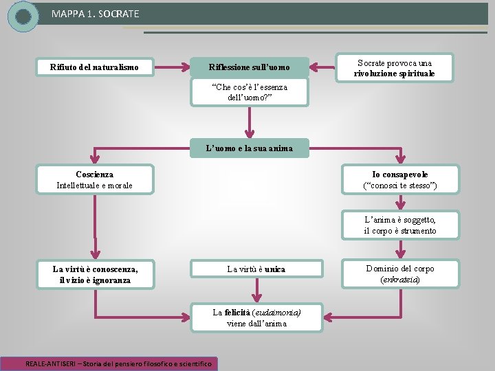 MAPPA 1. SOCRATE Rifiuto del naturalismo Riflessione sull’uomo Socrate provoca una rivoluzione spirituale “Che