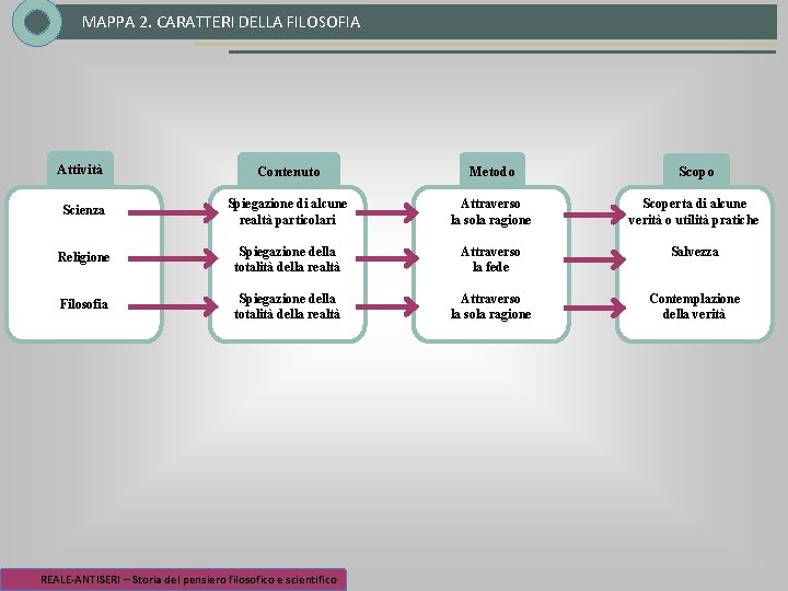 MAPPA 2. CARATTERI DELLA FILOSOFIA Attività Contenuto Metodo Scopo Scienza Spiegazione di alcune realtà